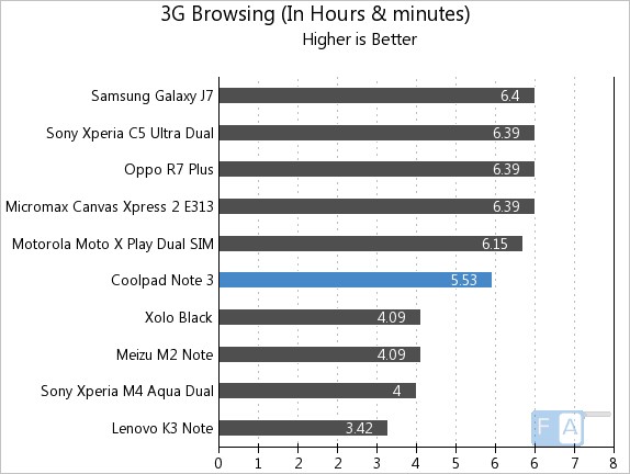 Coolpad Note 3 3G Browsing