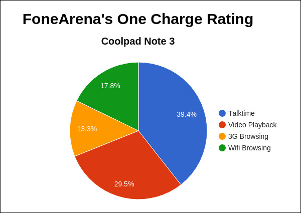 Coolpad Note 3 FA One Charge Rating Pie Chart