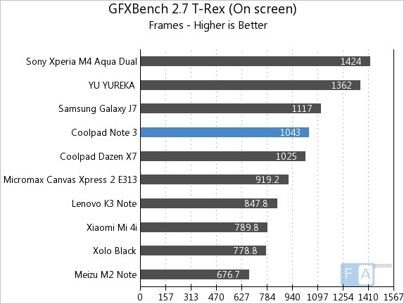 Coolpad Note 3 GFXBench 2.7 T-Rex