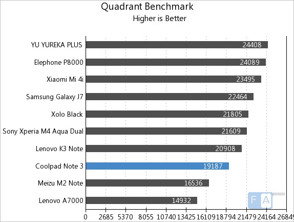 Coolpad Note 3 Quadrant Benchmark