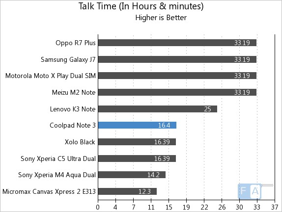 Coolpad Note 3 Talk Time