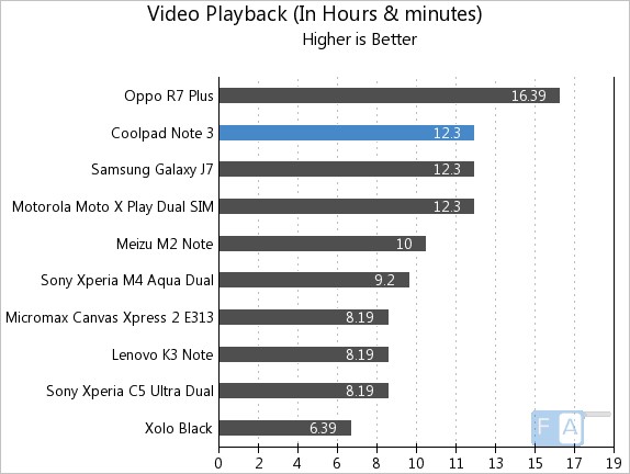 Coolpad Note 3 Video Playback