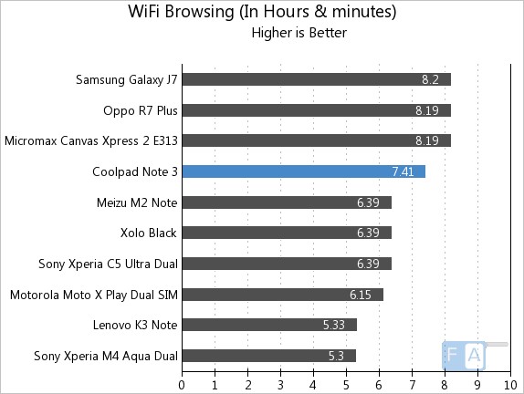 Coolpad Note 3 WiFi Browsing