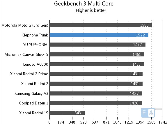 Elephone Trunk GeekBench 3 Multi-Core