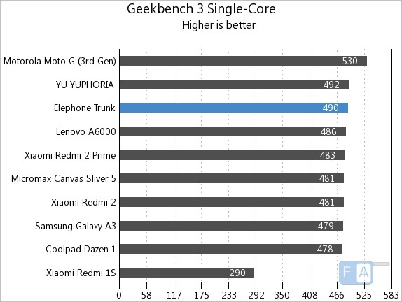 Elephone Trunk GeekBench 3 Single-Core