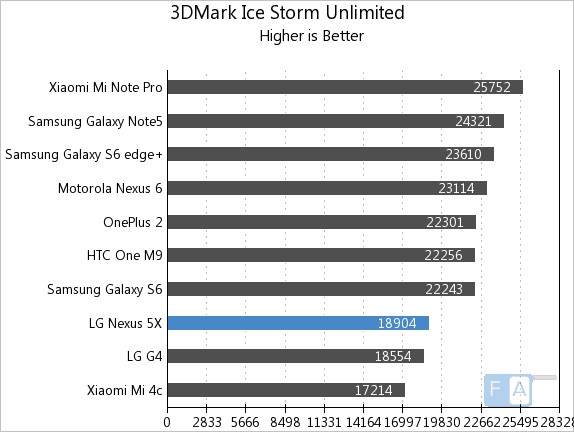 Google Nexus 5X 3D Mark Ice Storm Unlimited