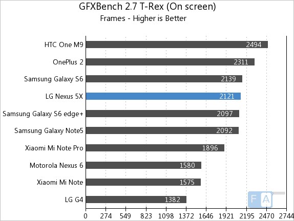 Google Nexus 5X GFXBench 2.7 T-Rex OnScreen