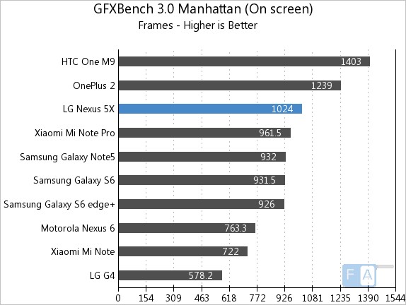 Google Nexus 5X GFXBench 3.0 Manhattan OnScreen