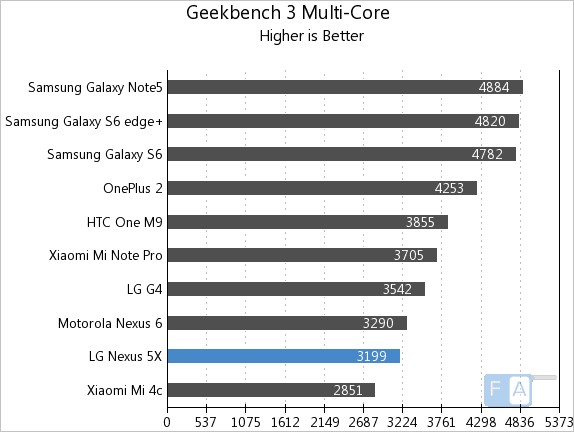 Google Nexus 5X Geekbench 3 Multi-Core
