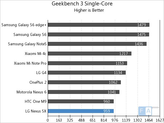 Google Nexus 5X Geekbench 3 Single-Core