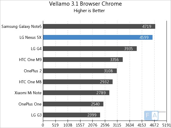 Google Nexus 5X Vellamo 3.1 Browser (Chrome)