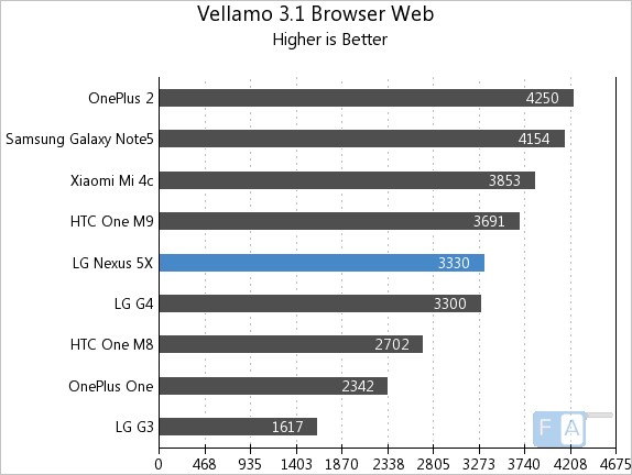 Google Nexus 5X Vellamo 3.1 Browser (Web)