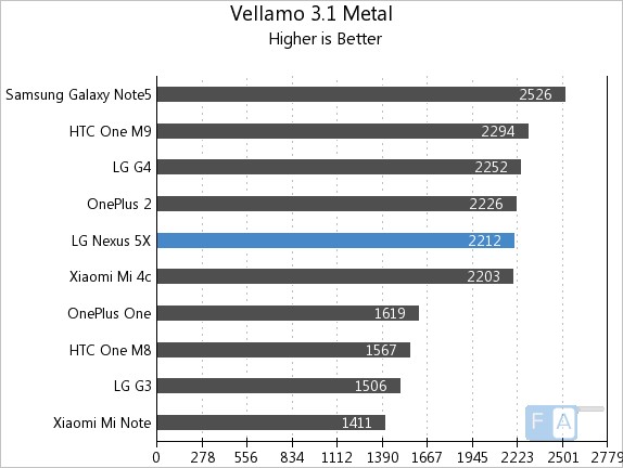 Google Nexus 5X Vellamo 3.1 Metal