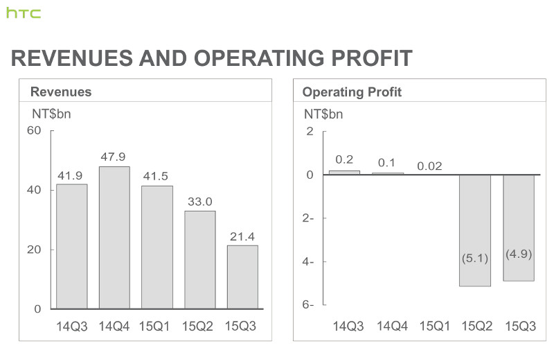 HTC revenues and profit Q3 2015