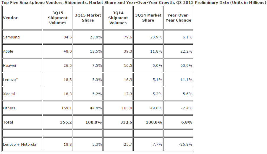 IDC global smartphone shipment Q3 2015