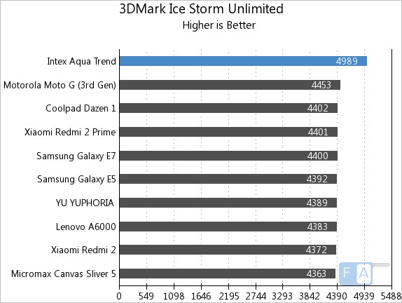 Intex Aqua Trend 3D Mark Ice Storm Unlimited