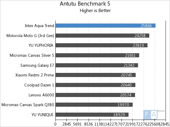 Intex Aqua Trend AnTuTu Benchmark