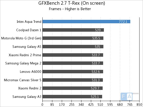 Intex Aqua Trend GFXBench 2.7 T-Rex OnScreen