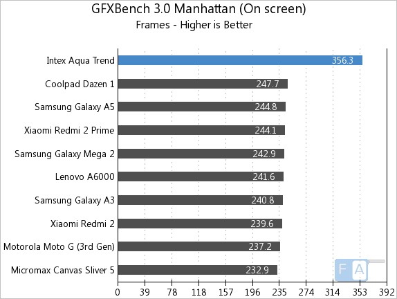 Intex Aqua Trend GFXBench 3.0 Manhattan