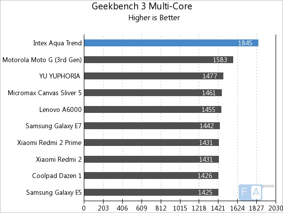 Intex Aqua Trend GeekBench 3 Multi-Core