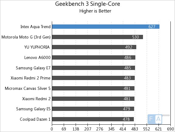 Intex Aqua Trend Geekbench 3 Single-Core