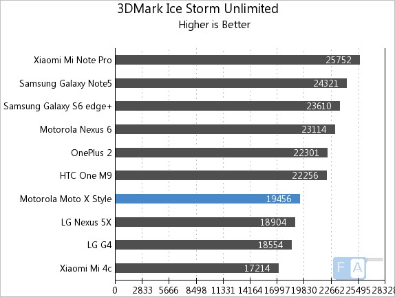 Motorola Moto X Style 3D Mark Ice Storm Unlimited