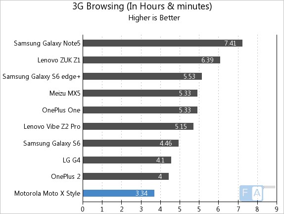 Motorola Moto X Style 3G Browsing