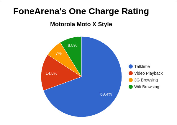 Motorola Moto X Style FA One Charge Rating Pie Chart