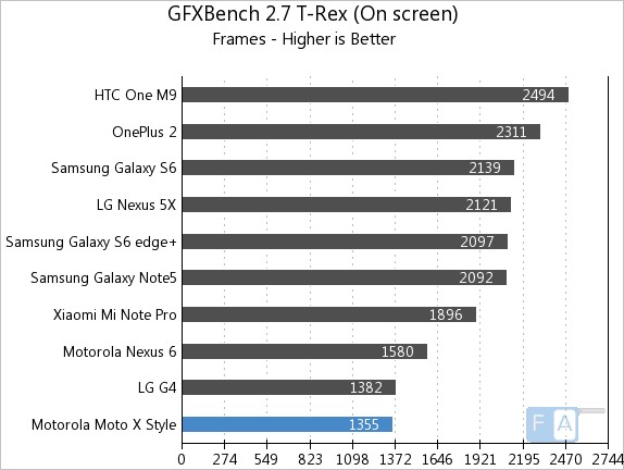 Motorola Moto X Style GFXBench 2.7 T-Rex OnScreen