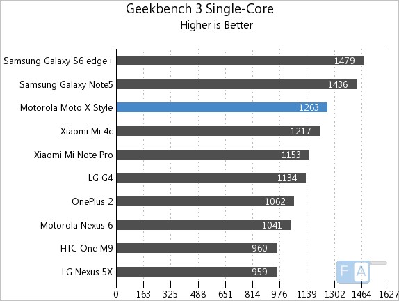 Motorola Moto X Style Geekbench 3 Single-Thread