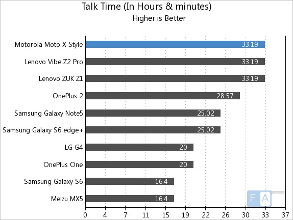 Motorola Moto X Style Talk Time