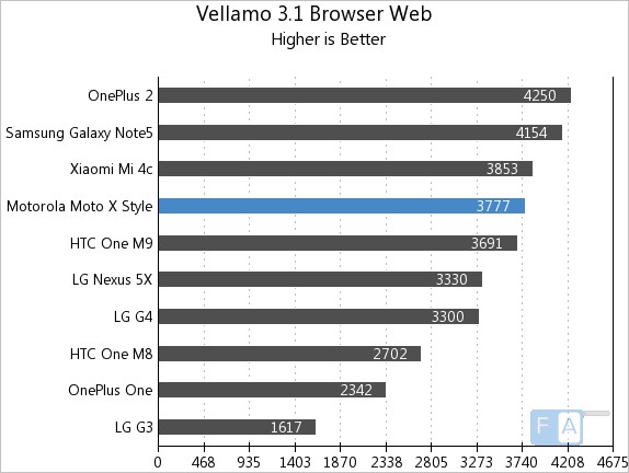 Motorola Moto X Style Vellamo 3.1 Browser (Web)