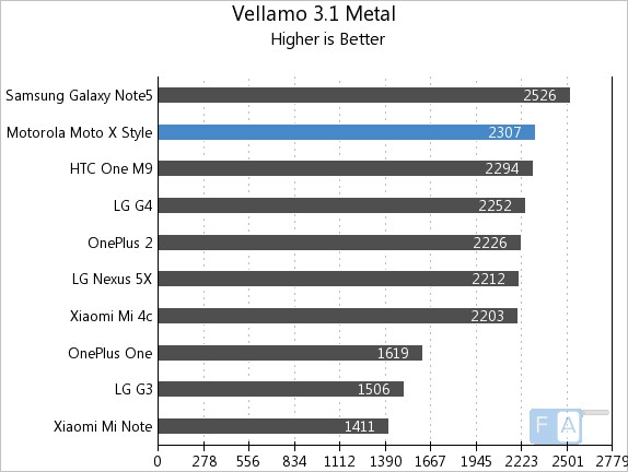 Motorola Moto X Style Vellamo 3.1 Metal