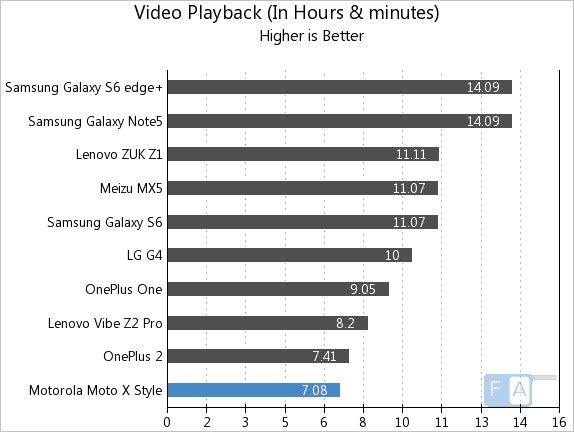 Motorola Moto X Style Video Playback