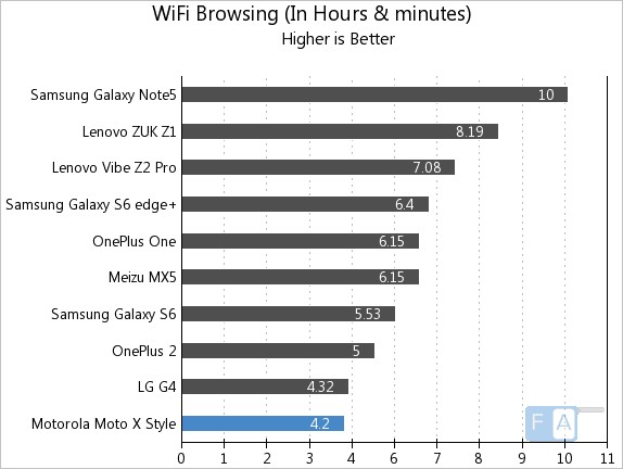 Motorola Moto X Style WiFi Browsing