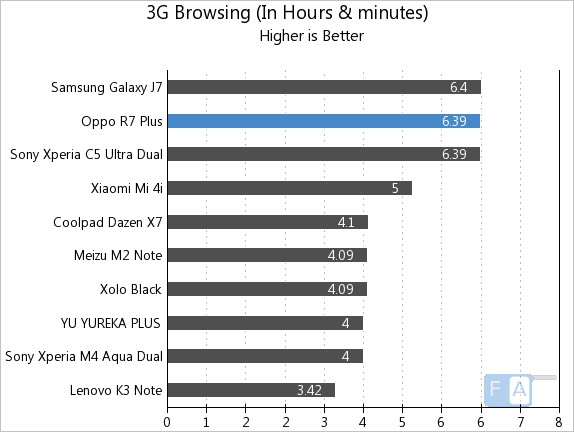 Oppo R7 Plus 3G Browsing