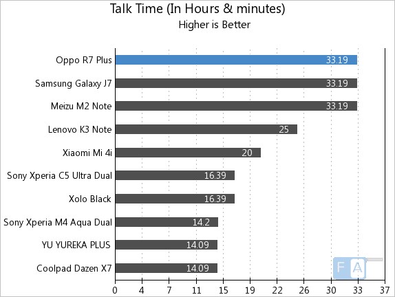 Oppo R7 Plus Talk Time