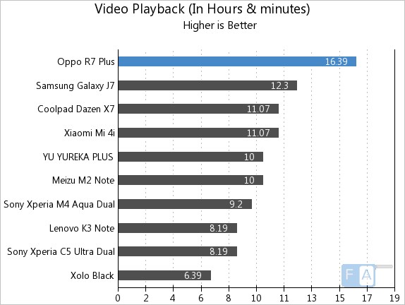 Oppo R7 Plus Video Playback