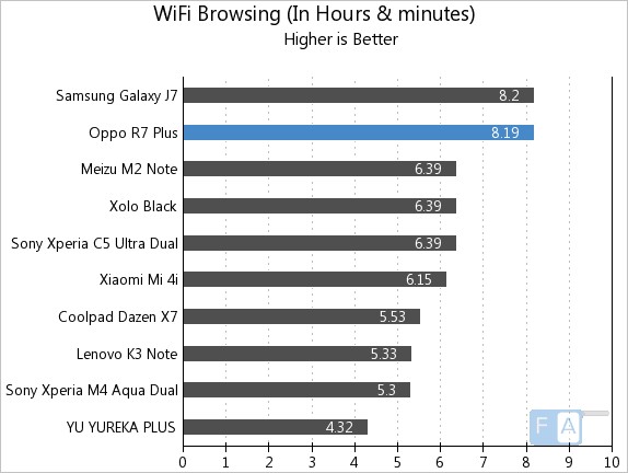 Oppo R7 Plus WiFi Browsing