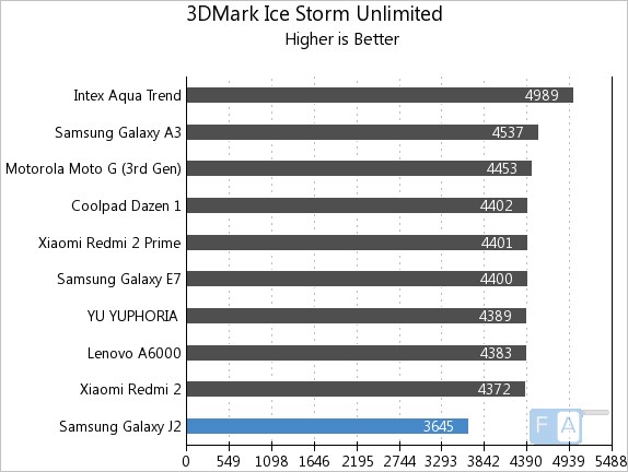 Samsung Galaxy J2 3D Mark Ice Storm Unlimited