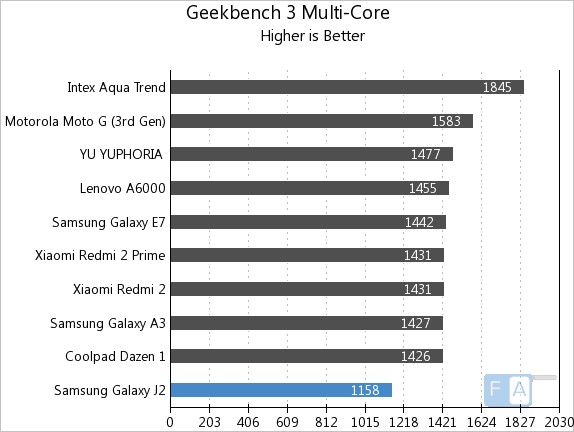 Samsung Galaxy J2 GeekBench 3 Multi-Core