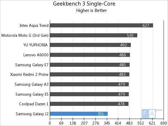 Samsung Galaxy J2 GeekBench 3 Single-Core