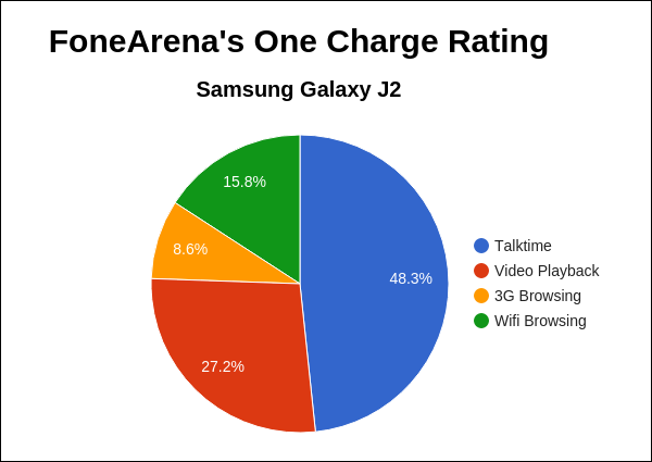 Samsung Galaxy J2 One Charge Rating Pie Chart