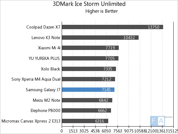 Samsung Galaxy J7 3D Mark Ice Storm Unlimited