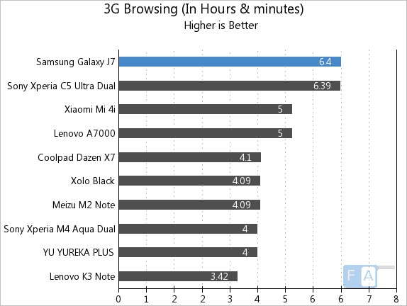 Samsung Galaxy J7 3G Browsing