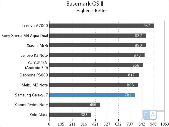 Samsung Galaxy J7 Basemark OS II