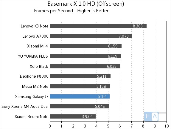 Samsung Galaxy J7 Basemark X 1.0 OffScreen