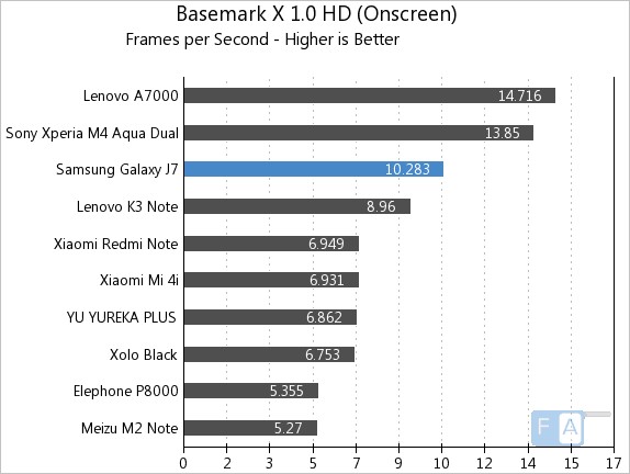 Samsung Galaxy J7 Basemark X 1.0 OnScreen