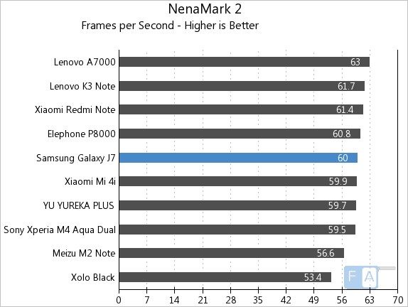 Samsung Galaxy J7 NenaMark 2