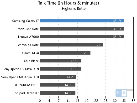 Samsung Galaxy J7 Talk Time